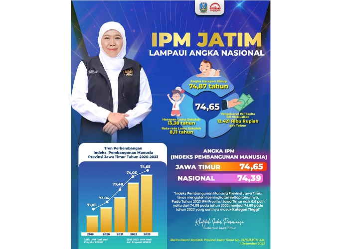 IPM Jatim Naik 3,15 Persen, Gubernur Khofifah: Siap Wujudkan Indonesia Emas 2045