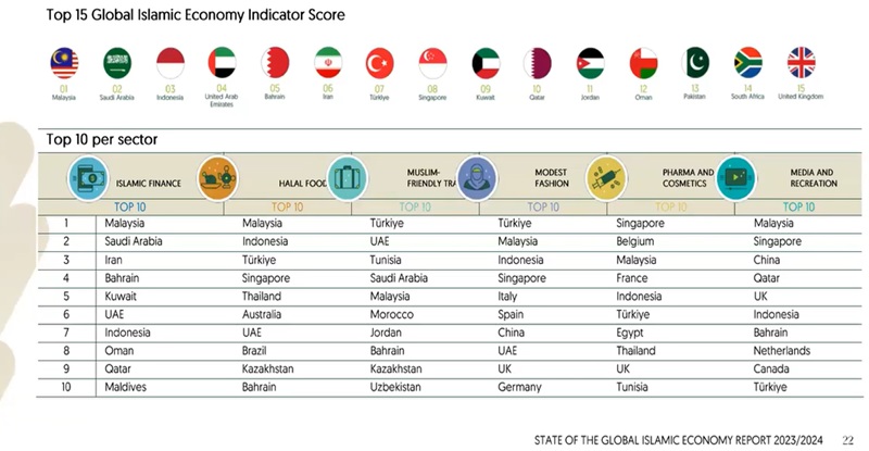 Laporan SGIE Terbaru: Indonesia Tempati Peringkat ke-3