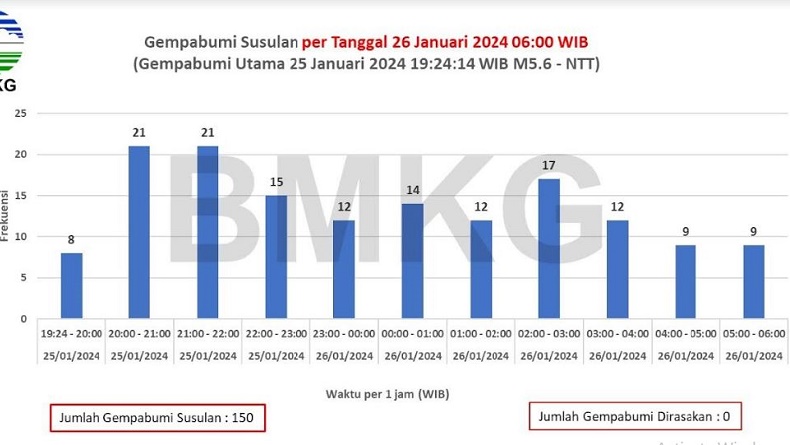 BMKG Catat 150 Kali Gempa Susulan di Laut Flores NTT sejak Malam hingga Pagi