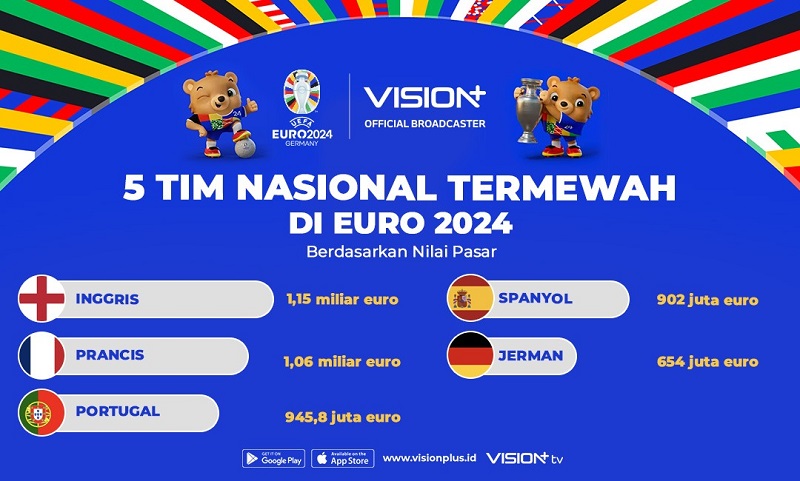 5 Timnas dengan Nilai Skuad Termahal di Euro 2024, Italia Minggir Dulu
