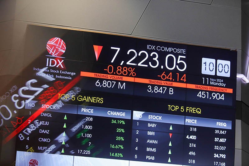 IHSG Hari Ini Ditutup Melemah ke 7.905, Nilai Transaksi Tembus Rp42,87 Triliun