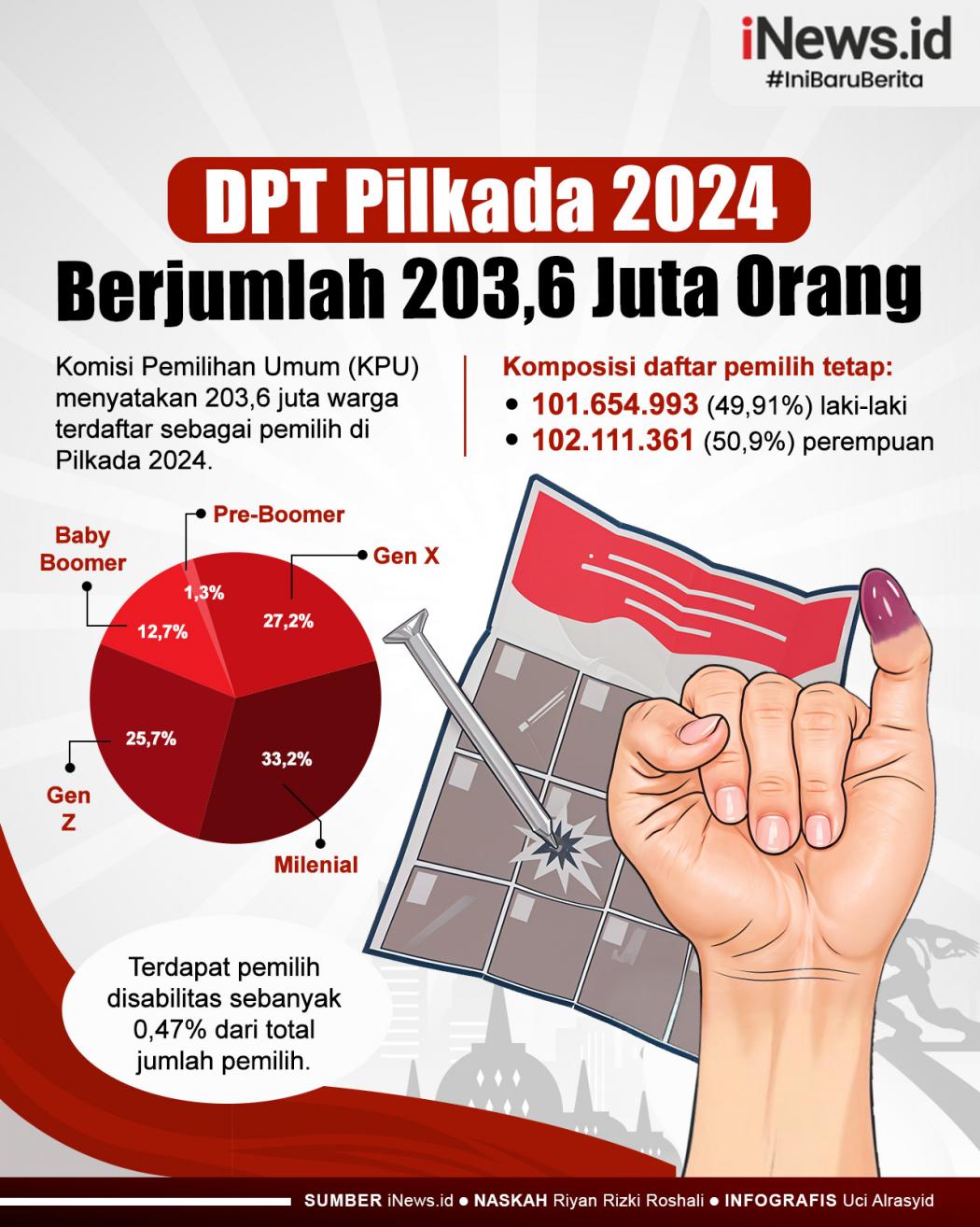 Infografis KPU Ungkap DPT Pilkada 2024 Berjumlah 203,6 Juta Orang