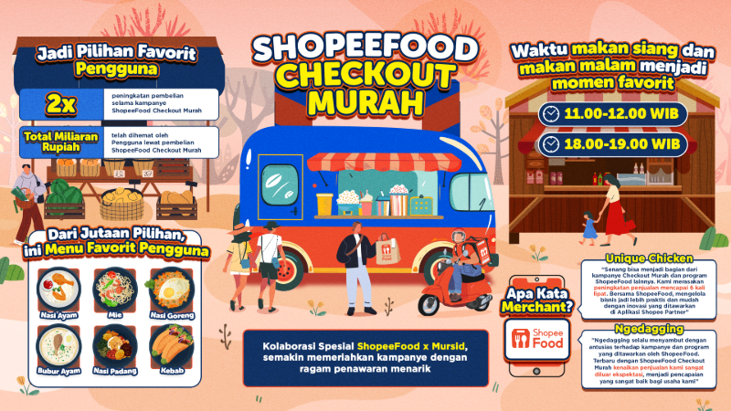 Riset Catatkan ShopeeFood Checkout Murah Jadi Pilihan Favorit di Penghujung 2024