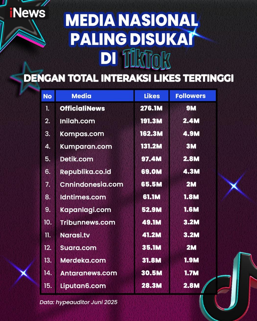 Di Aplikasi TikTok, iNews Jadi Media Rujukan Nomor Satu