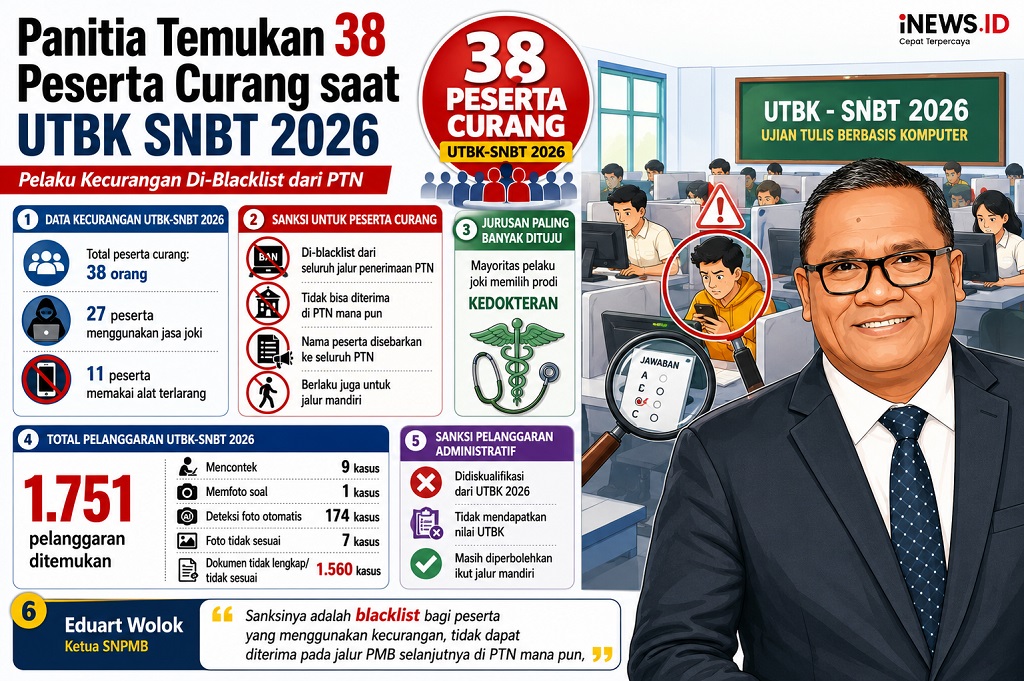Panitia Temukan 38 Peserta UTBK SNBT 2026 Curang, Langsung Di-blacklist!