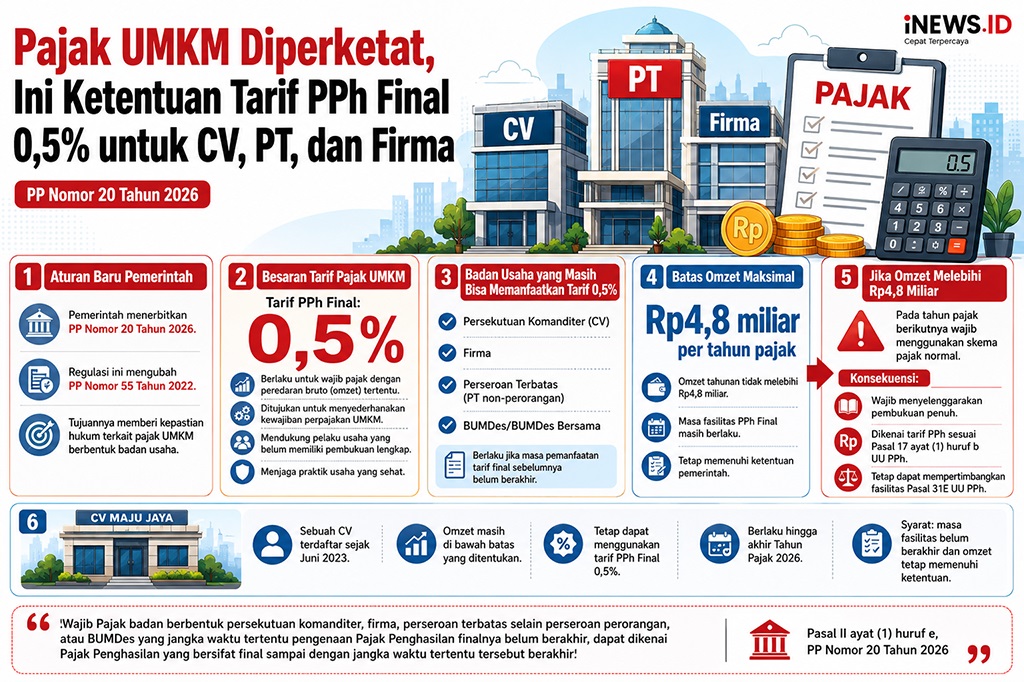 Pajak UMKM Diperketat, Berikut Ketentuan Tarif PPh Final untuk CV, PT dan Firma 