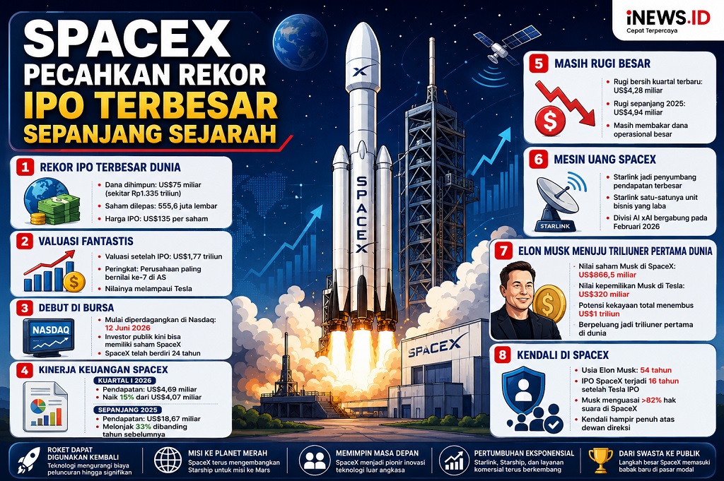 SpaceX Pecahkan Rekor IPO Terbesar Sepanjang Sejarah, Raup Dana Rp1.335 Triliun