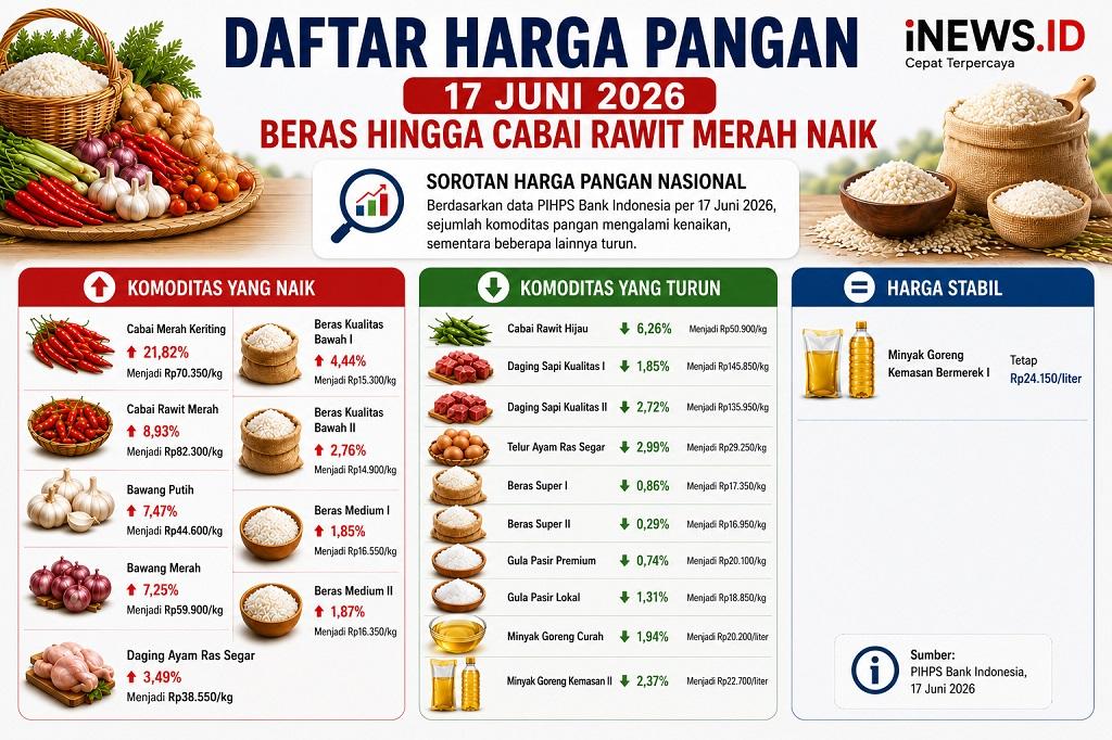 Daftar Harga Pangan 17 Juni 2026, Beras hingga Cabai Rawit Merah Naik