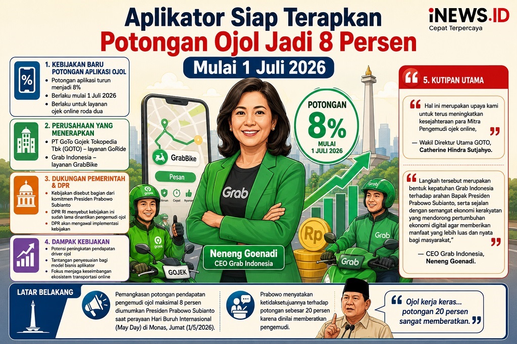 Aplikator Siap Terapkan Potongan Ojol Jadi 8 Persen Mulai 1 Juli 2026
