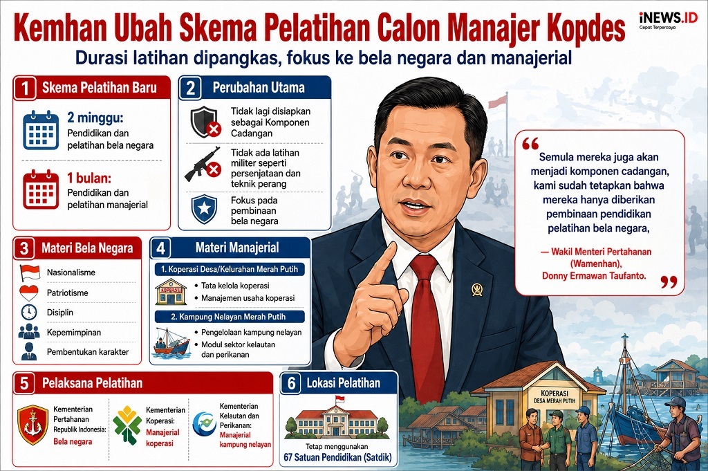 Kemhan Pangkas Waktu Latihan Calon Manajer Kopdes: 2 Minggu Bela Negara, 1 Bulan Manajerial