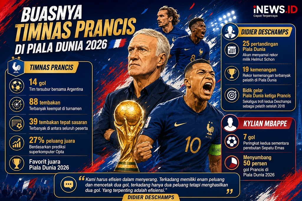 Sudah Cetak 14 Gol di Piala Dunia 2026, Deschamps Masih Desak Prancis Lebih Buas saat Hadapi Maroko