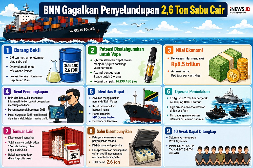 BNN Gagalkan Penyelundupan 2,6 Ton Sabu Cair di Kepri, Tangkap 10 WN Myanmar