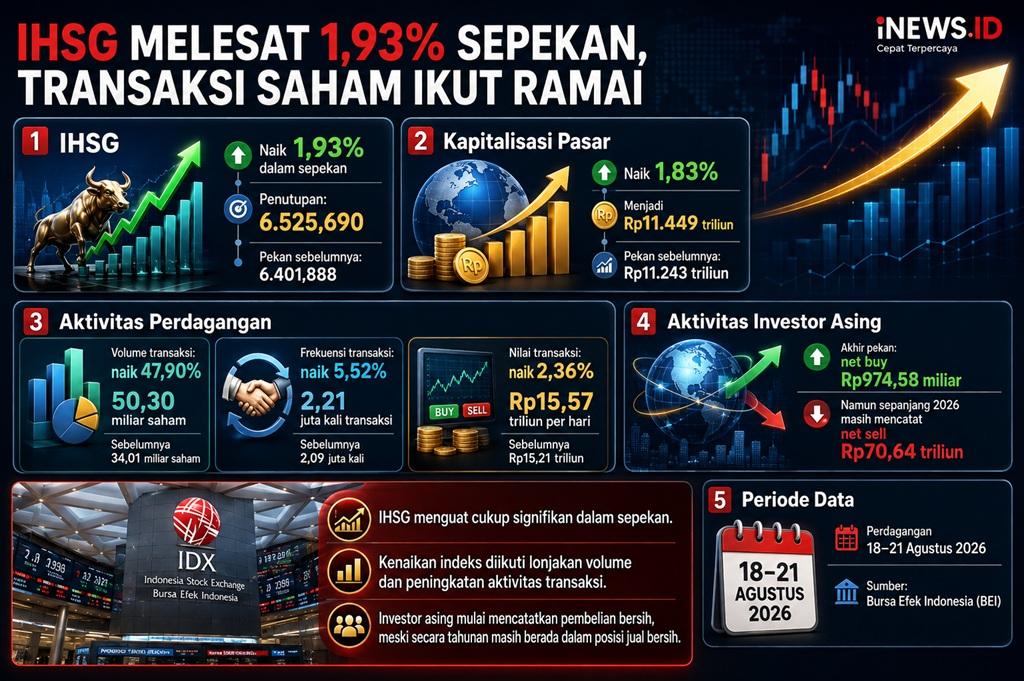 IHSG Sepekan Menguat 1,93 Persen, Kapitalisasi Pasar Naik Jadi Rp11.449 Triliun 