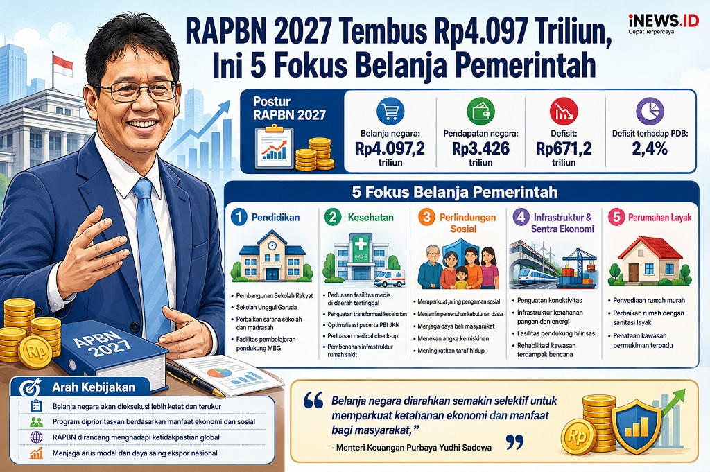 Purbaya Ungkap RAPBN 2027 Tembus Rp4.097,2 Triliun, Defisit 2,4 Persen dari PDB