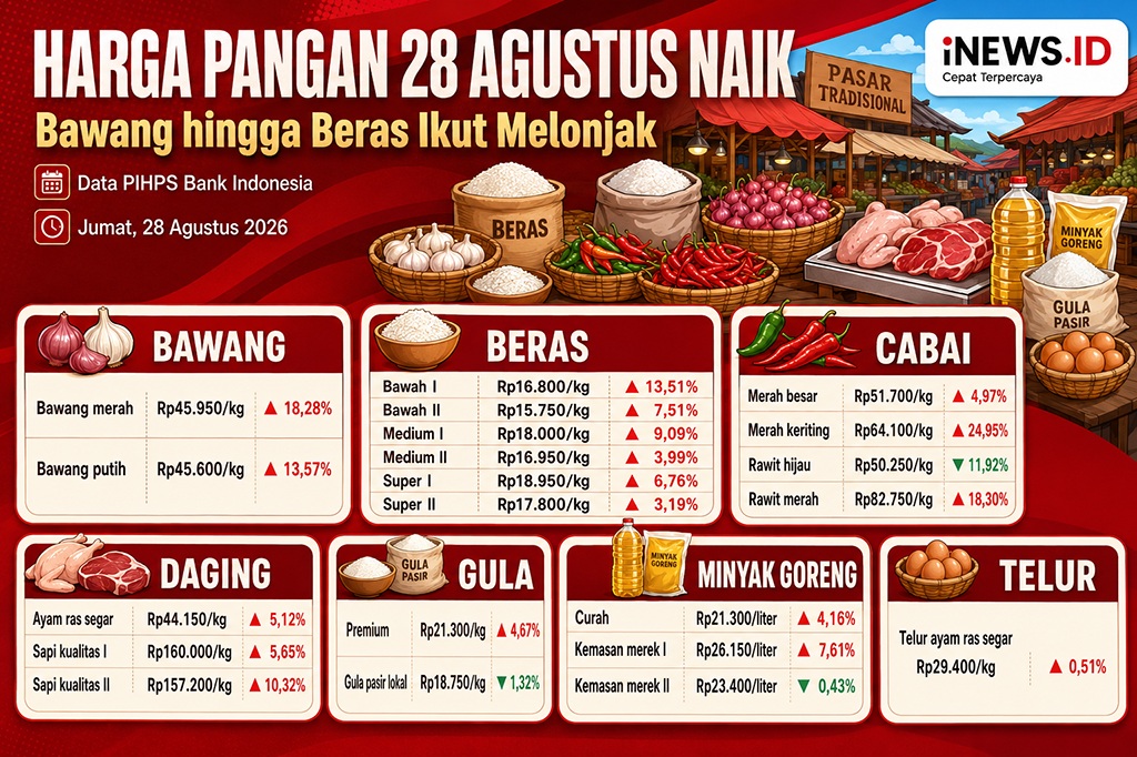 Harga Pangan Kompak Naik, Cabai Rawit Merah Tembus Rp82.750 per Kg