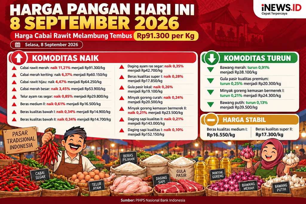 Harga Cabai Rawit Merah Hari Ini Makin Mahal, Tembus Rp91.300 per Kg