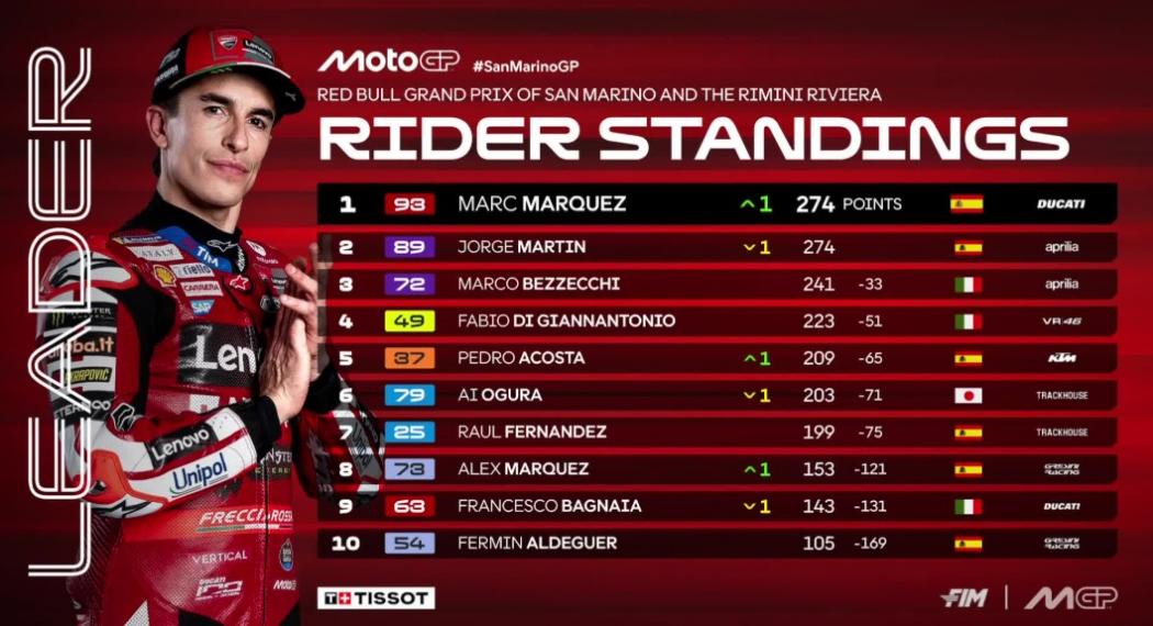 Marc Marquez Rebut Puncak Klasemen MotoGP 2026 usai Juara di San Marino, Geser Jorge Martin