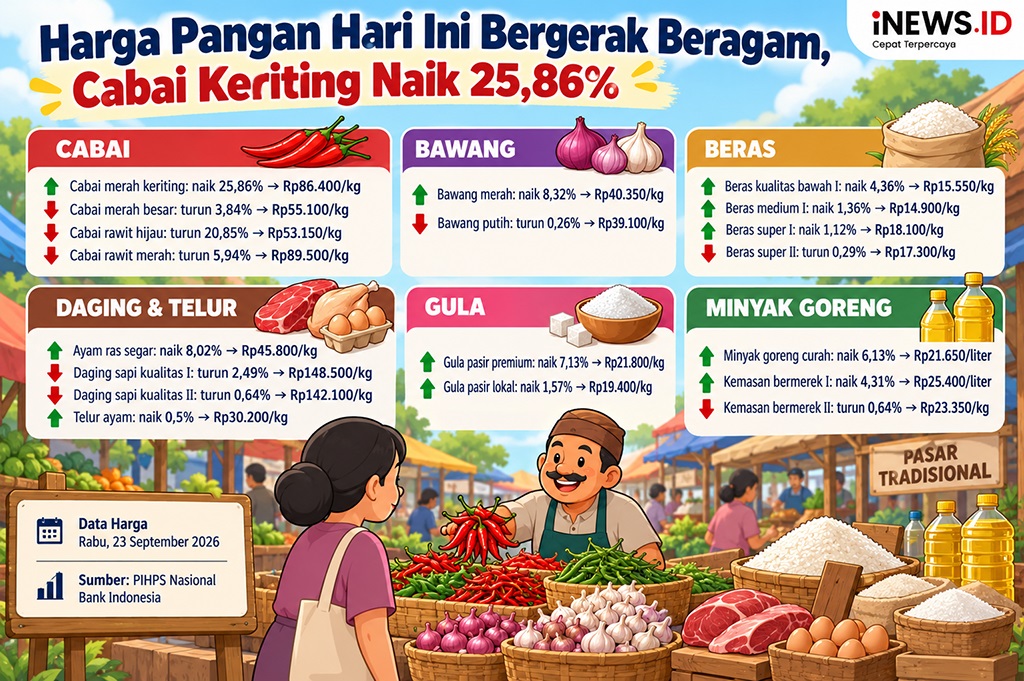 Daftar Harga Pangan 23 September 2026, Cabai Merah Keriting hingga Gula Naik 