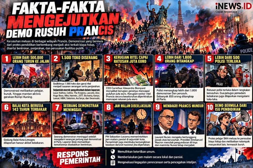 9 Fakta Demo Rusuh Prancis: 1.500 Toko Dirusak dan Dijarah hingga Mendagri Mundur