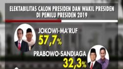 Survei Elektabilitas: Jokowi 57,7 Persen, Prabowo 32,3 persen