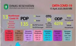Update Corona di Kalbar: Tak Ada Penambahan Kasus Positif Corona