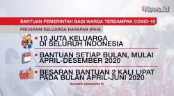 Ini Bantuan Pemerintah Bagi Warga Terdampak Covid-19