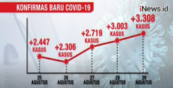 Kasus Positif Covid-19 Kembali Catat Rekor, Bertambah 3.308 Jadi 169.195 Orang