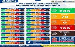 189 Warga Kabupaten Purwakarta Terkonfirmasi Positif Terpapar Covid-19