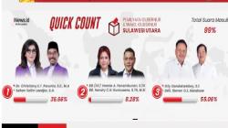 Quick Count 99 Persen : Olly-Steven Unggul di Pilkada Sulut