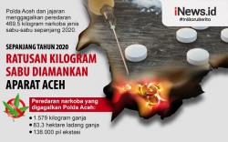 Infografis Ratusan Kg Sabu Diamankan Aparat di Aceh Sepanjang Tahun 2020