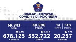 Kesembuhan Covid-19 di Sulawesi Selatan Semakin Meningkat