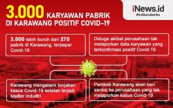 Infografis Ribuan Buruh di Karawang Positif Covid-19<