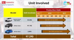 Daihatsu Recall 97.290 Unit Mobil terkait Masalah Fuel Pump, Ini 3 Kendaraan yang Terlibat 