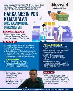 Infografis Harga Mesin PCR Kemahalan, DPRD Akan Panggil Dinkes Blitar