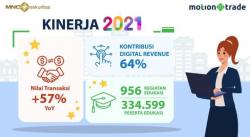 Pacu Digitalisasi dan Edukasi, MNC Sekuritas Raih Top 5 Frekuensi Transaksi 2021