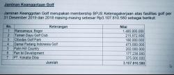  Terungkap Ada Anggaran Rp3,1 Miliar untuk Pejabat Main Golf, Ini Penjelasan BPJS Ketenagakerjaan 	