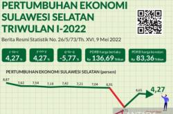 Pertumbuhan Tertinggi Ekonomi Sulsel Berasal dari Pengadaan Listrik dan Gas