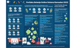 Tren Belanja Online selama Ramadan, Promo Jadi Hal yang Paling Banyak Dicari