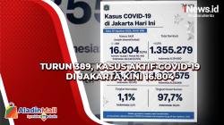 Turun 389, Kasus Aktif Covid-19 di Jakarta Kini 16.804