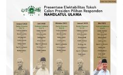 Survei Litbang Kompas: Prabowo Raih Elektabilitas Tertinggi di Pemilih NU