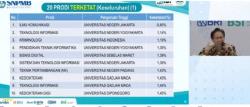 20 Prodi Terketat di SNBT 2023, Ada Ilkom UNJ hingga  Kedokteran UGM