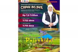 Penyaluran Dana Desa Capai 80,54 Persen, Gubernur Khofifah: Upaya Tingkatkan Kesejahteraan Masyarakat<