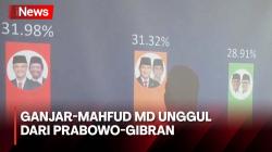 Survei Ipsos: Ganjar-Mahfud MD Unggul 7 Persen Jika Lawan Prabowo-Gibran