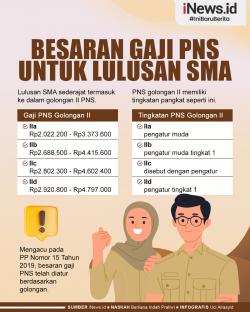 Infografis Besaran Gaji PNS untuk Lulusan SMA