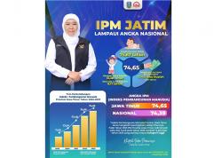 IPM Jatim Naik 3,15 Persen, Gubernur Khofifah: Siap Wujudkan Indonesia Emas 2045