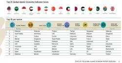 Laporan SGIE Terbaru: Indonesia Tempati Peringkat ke-3