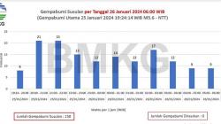BMKG Catat 150 Kali Gempa Susulan di Laut Flores NTT sejak Malam hingga Pagi