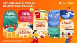 Shopee Rayakan 10 Tahun Berdayakan UMKM, Penjualan Tembus 270 Miliar Dolar AS secara Global