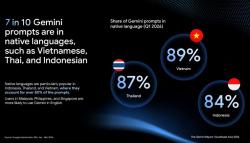 Gemini Makin Fasih Berbahasa Lokal, 84 Persen Pengguna Berinteraksi dengan Bahasa Indonesia