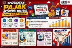 Pajak Ekonomi Digital Tembus Rp54,71 Triliun, Belanja Online Jadi Penyumbang Terbesar